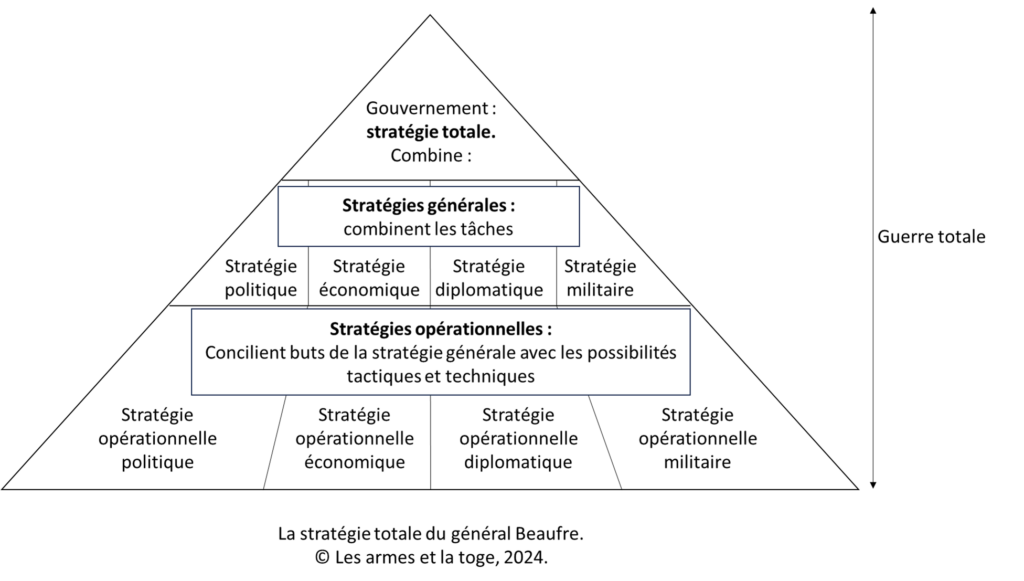 La stratégie totale du général Beaufre. 
